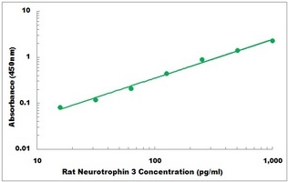 Rat NTF3 ELISA Kit