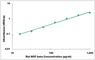 Rat NGF ELISA Kit