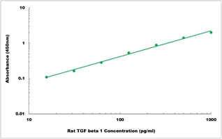 Rat TGF beta 1 ELISA Kit