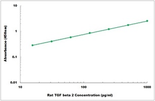 Rat TGFB2 ELISA Kit