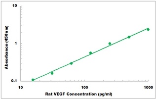 Rat VEGFA ELISA Kit