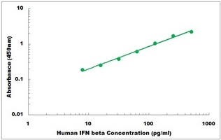 Human IFN beta ELISA Kit