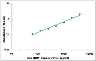 Rat TROY ELISA Kit