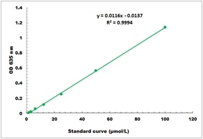 Acetyl-CoA Carboxylase Microplate Assay Kit