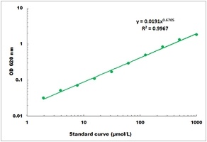 Ammonia/Ammonium Microplate Assay Kit