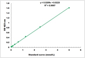 Glutathione Peroxidase Microplate Assay Kit