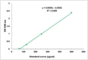 Total Carbohydrate Microplate Assay Kit