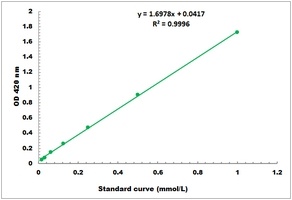 Glutamine Microplate Assay Kit