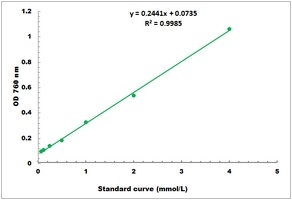 Total Phenols Microplate Assay Kit