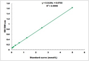 Saponin Microplate Assay Kit