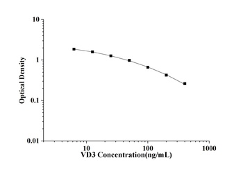 VD3(Vitamin D3) ELISA Kit