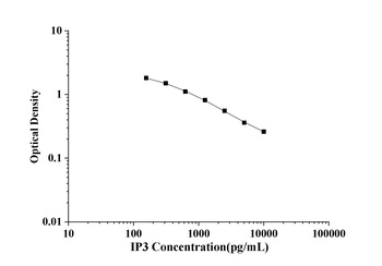 General Inositol Triphosphate (IP3) ELISA Kit