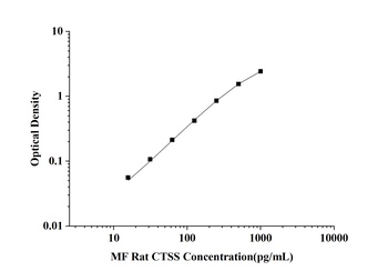 MF-Rat CTSS(Cathepsin S) ELISA Kit