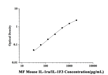 Mouse Interleukin 1 Receptor Antagonist (IL-1ra/IL-1F3) Microsample ELISA Kit