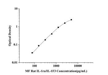 MF-Rat IL-1ra/IL-1F3(Interleukin 1 Receptor Antagonist) ELISA Kit