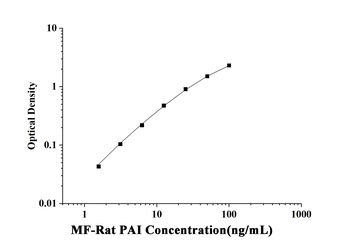 Rat Plasminogen Activator Inhibitor 1 (PAI-1) Microsample ELISA Kit