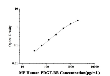 MF-Human PDGF-BB(Platelet Derived Growth Factor BB) ELISA Kit