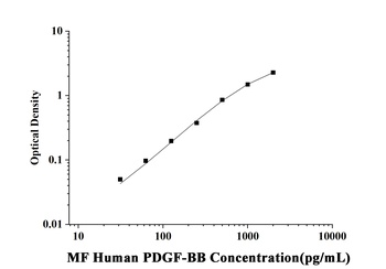 Human Platelet Derived Growth Factor BB (PDGF-BB) Microsample ELISA Kit