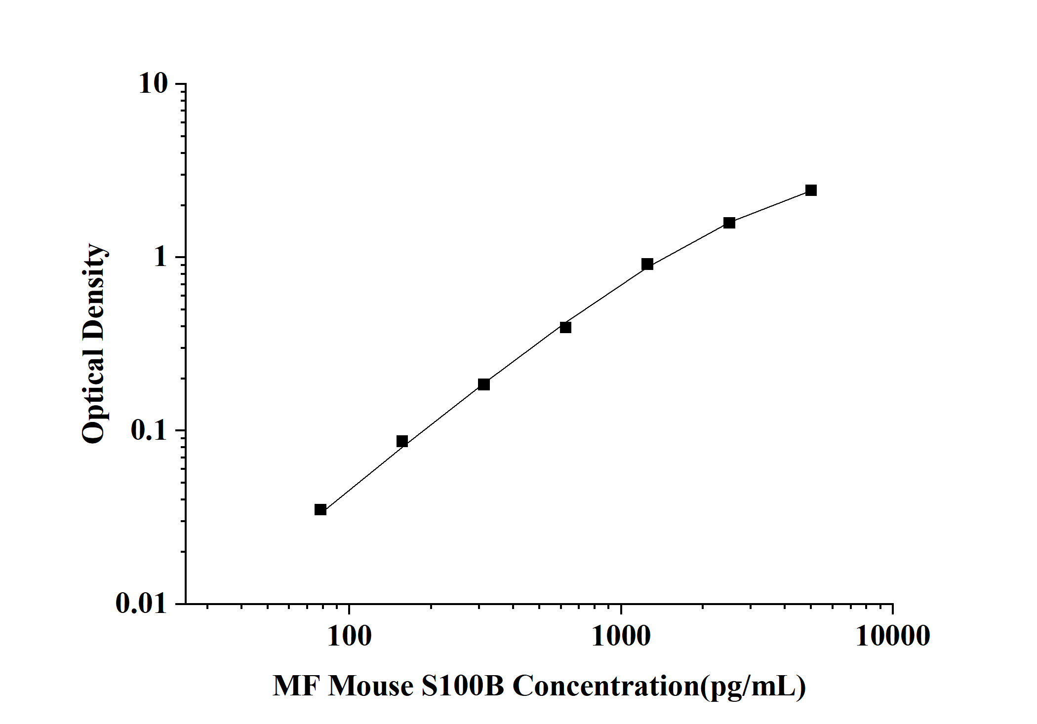 Mouse S100 Calcium Binding Protein B (S100B) Microsample ELISA Kit