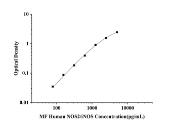 Human Nitric Oxide Synthase 2, Inducible (NOS2/iNOS) Microsample ELISA Kit