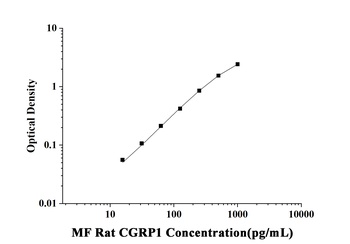 Rat Calcitonin Gene Related Peptide 1 (CGRP1) Microsample ELISA Kit