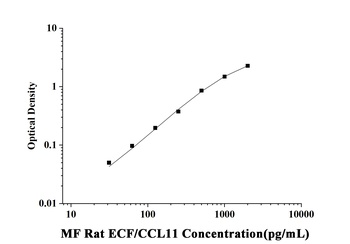 Rat Eosinophil Chemotactic Factor (ECF/CCL11) Microsample ELISA Kit