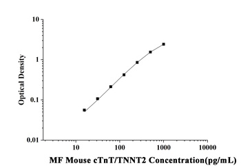 Mouse Troponin T Type 2, Cardiac (cTnT/TNNT2) Microsample Fast ELISA Kit