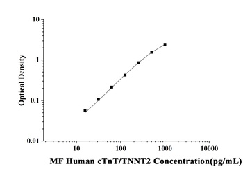 Human Troponin T Type 2, Cardiac (cTnT/TNNT2) Microsample Fast ELISA Kit