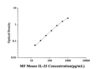 Mouse Interleukin 33 (IL-33) Microsample Fast ELISA Kit