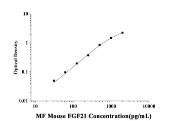 Mouse Fibroblast Growth Factor 21 (FGF21) Microsample ELISA Kit