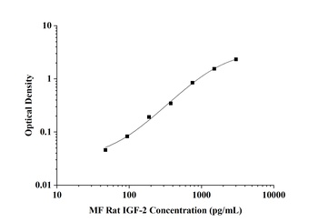 MF-Rat IGF-2(Insulin Like Growth Factor 2) ELISA Kit
