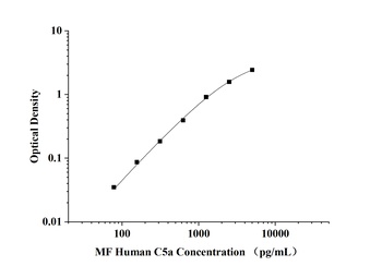 MF-Human C5a(Complement Component 5a) ELISA Kit