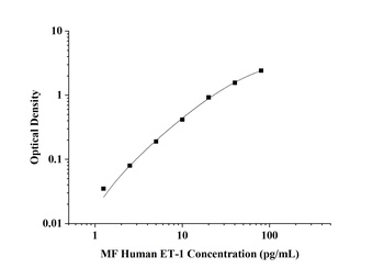 Human Endothelin 1 (ET-1) Microsample ELISA Kit