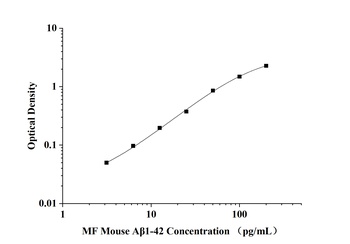 Mouse Amyloid Beta 1-42 (Aβ1-42) Microsample ELISA Kit