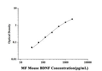MF-Mouse BDNF(Brain Derived Neurotrophic Factor) ELISA Kit