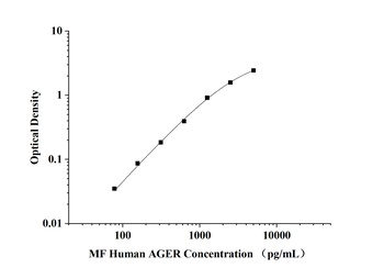 MF-Human AGER(Total Advanced Glycosylation End Product Specific Receptor) ELISA Kit