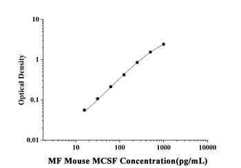 Mouse Macrophage Colony Stimulating Factor 1 (MCSF) Microsample Fast ELISA Kit