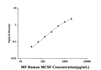 Human Macrophage Colony Stimulating Factor 1 (MCSF) Microsample Fast ELISA Kit