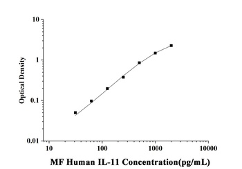 Human Interleukin 11 (IL-11) Microsample ELISA Kit