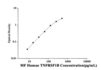 MF-Human TNFRSF1B(Tumor Necrosis Factor Receptor Superfamily, Member 1B) ELISA Kit