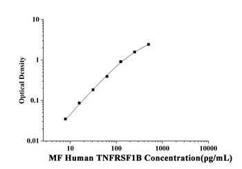 Human Tumor Necrosis Factor Receptor Superfamily, Member 1B (TNFRSF1B) Microsample ELISA Kit