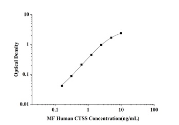 Human Cathepsin S (CTSS) Microsample Fast ELISA Kit