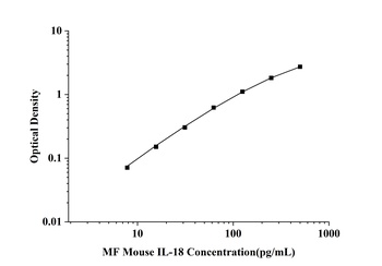 Mouse Interleukin 18 (IL-18) Microsample Fast ELISA Kit