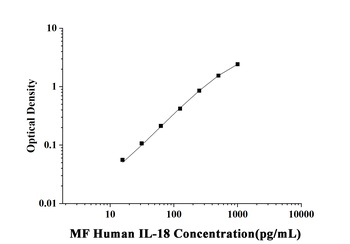 Human Interleukin 18 (IL-18) Microsample Fast ELISA Kit