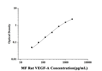 MF-Rat VEGF-A(Vascular Endothelial Cell Growth Factor A) ELISA Kit