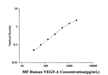 Human Vascular Endothelial Cell Growth Factor A (VEGF-A) Microsample ELISA Kit