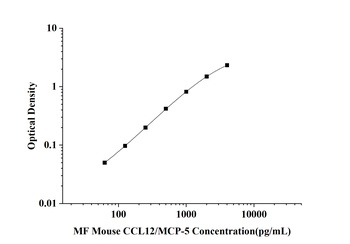 Mouse Monocyte Chemotactic Protein 5 (CCL12/MCP-5) Microsample Fast ELISA Kit