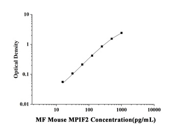 MF-Mouse MPIF2(Myeloid Progenitor Inhibitory Factor 2) ELISA Kit