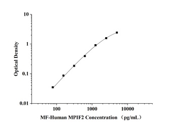Human Myeloid Progenitor Inhibitory Factor 2 (MPIF2) Microsample ELISA Kit