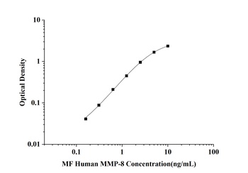 Human Matrix Metalloproteinase 8 (MMP-8) Microsample ELISA Kit